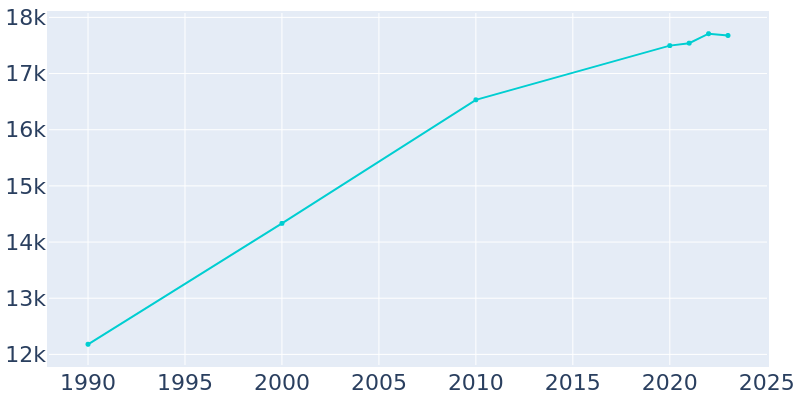 Population Graph For South Ogden, 1990 - 2022