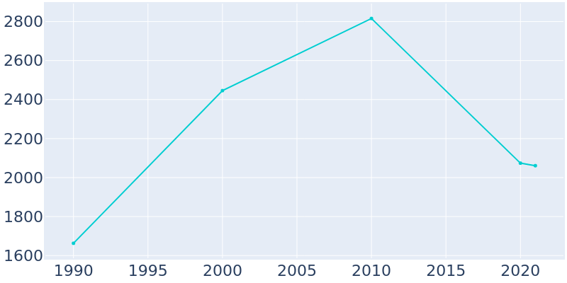 Population Graph For South Padre Island, 1990 - 2022