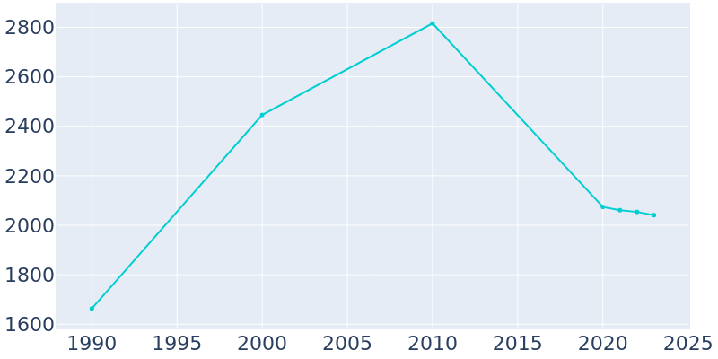 Population Graph For South Padre Island, 1990 - 2022