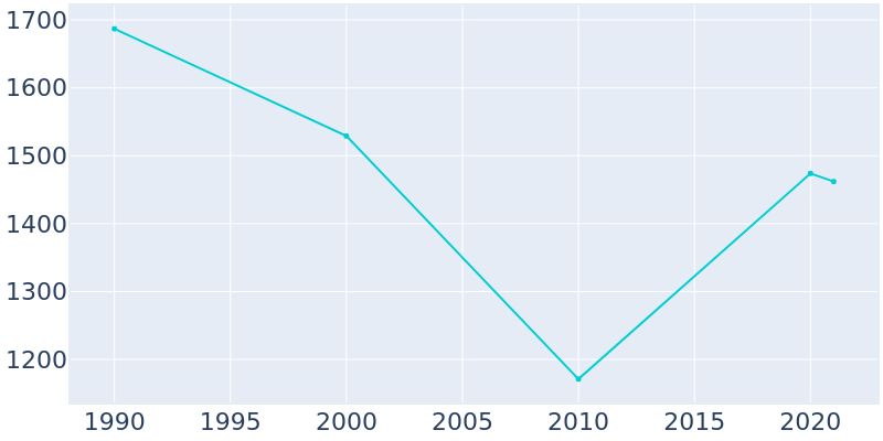Population Graph For South Palm Beach, 1990 - 2022