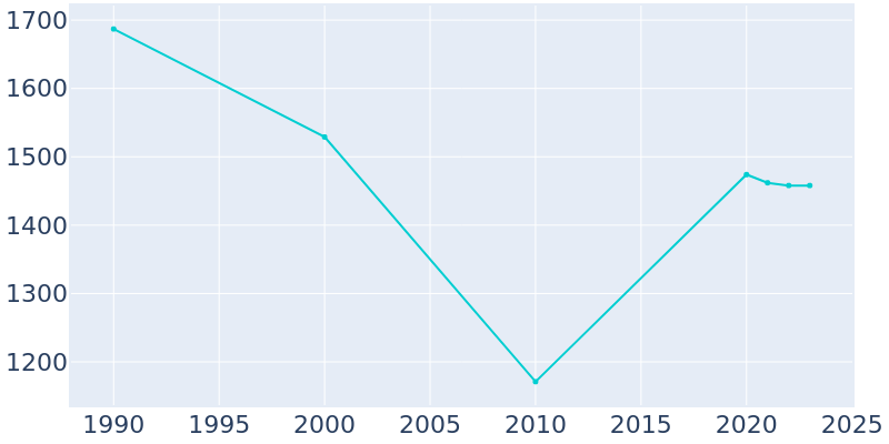 Population Graph For South Palm Beach, 1990 - 2022