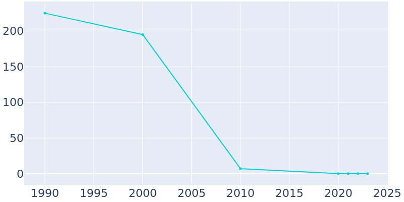 Population Graph For South Park View, 1990 - 2022