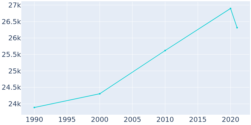 Population Graph For South Pasadena, 1990 - 2022