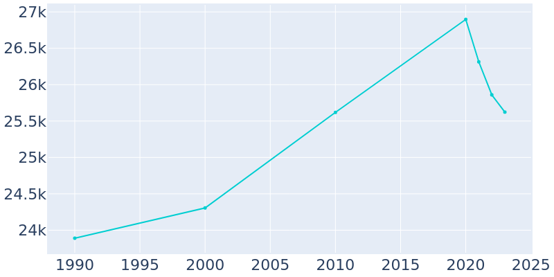 Population Graph For South Pasadena, 1990 - 2022