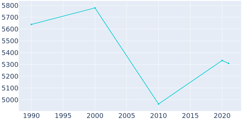 Population Graph For South Pasadena, 1990 - 2022