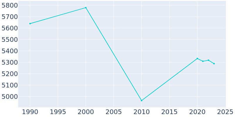 Population Graph For South Pasadena, 1990 - 2022