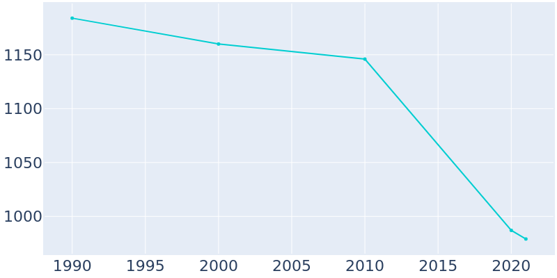 Population Graph For South Pekin, 1990 - 2022