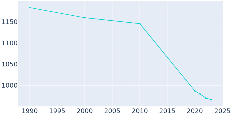 Population Graph For South Pekin, 1990 - 2022