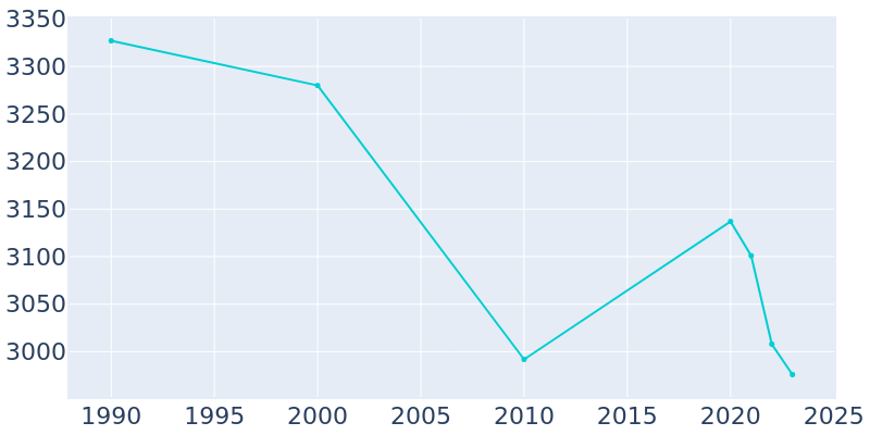Population Graph For South Pittsburg, 1990 - 2022