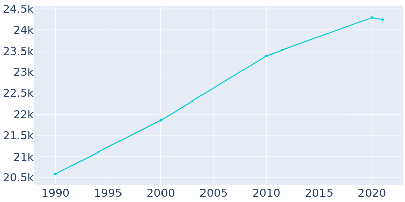 Population Graph For South Plainfield, 1990 - 2022