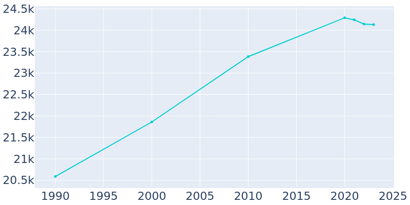 Population Graph For South Plainfield, 1990 - 2022