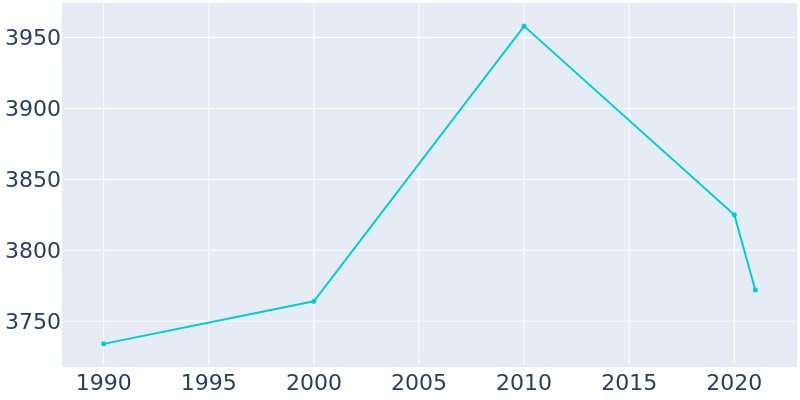 Population Graph For South Point, 1990 - 2022