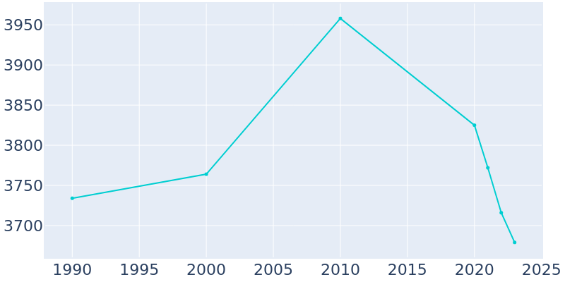 Population Graph For South Point, 1990 - 2022