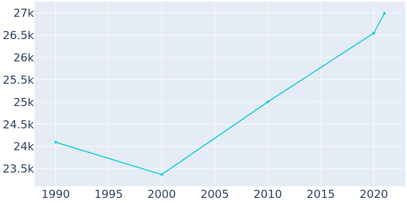 Population Graph For South Portland, 1990 - 2022