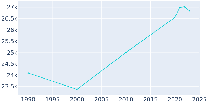 Population Graph For South Portland, 1990 - 2022