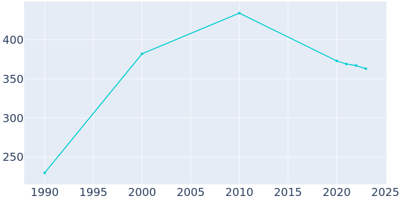 Population Graph For South Prairie, 1990 - 2022