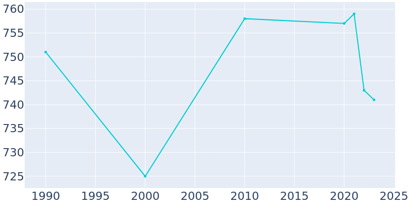 Population Graph For South Range, 1990 - 2022