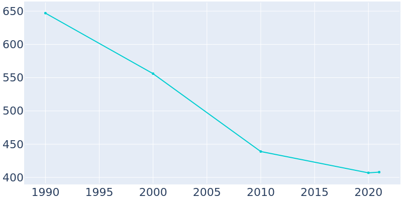 Population Graph For South Renovo, 1990 - 2022