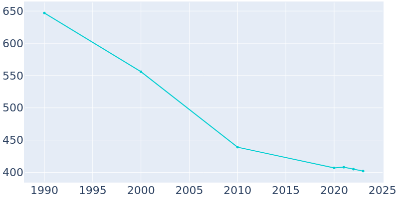 Population Graph For South Renovo, 1990 - 2022