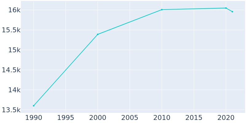 Population Graph For South River, 1990 - 2022