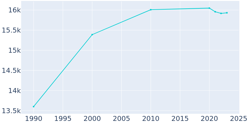 Population Graph For South River, 1990 - 2022