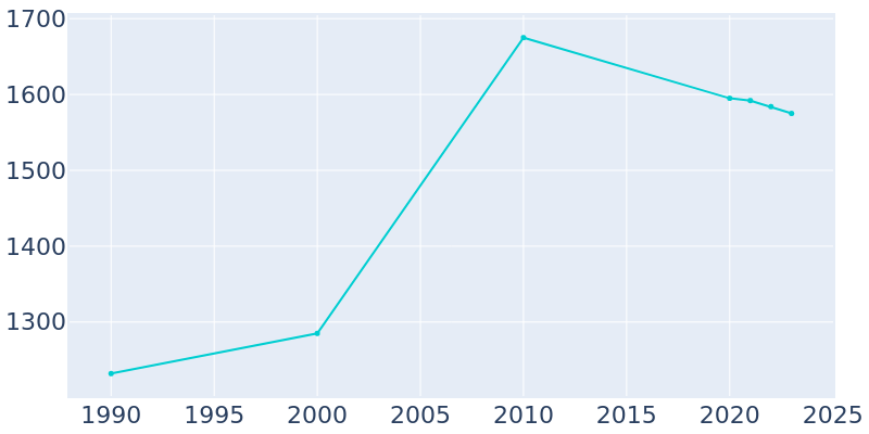 Population Graph For South Rockwood, 1990 - 2022