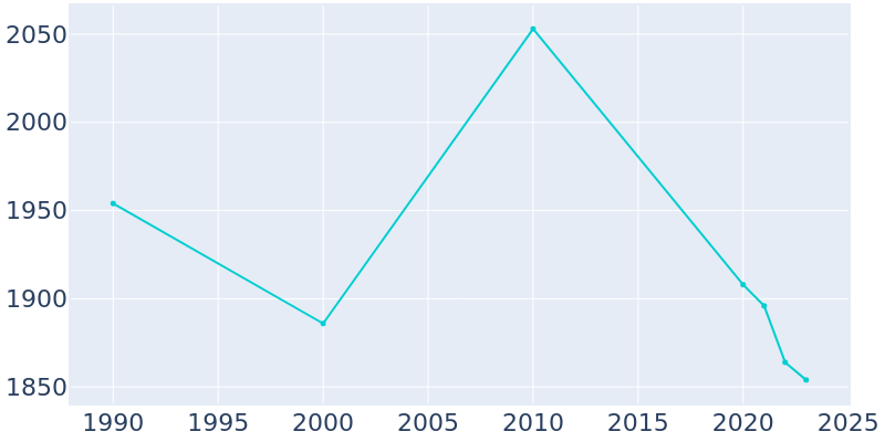 Population Graph For South Roxana, 1990 - 2022