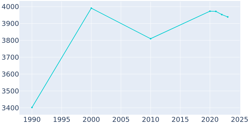 Population Graph For South Russell, 1990 - 2022