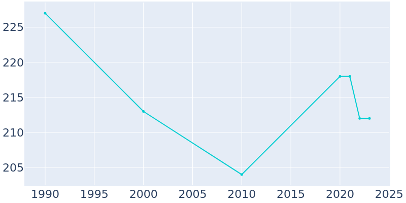 Population Graph For South Salem, 1990 - 2022