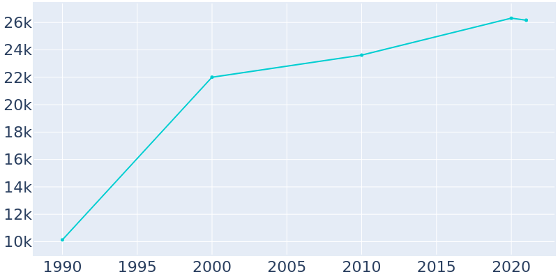 Population Graph For South Salt Lake, 1990 - 2022