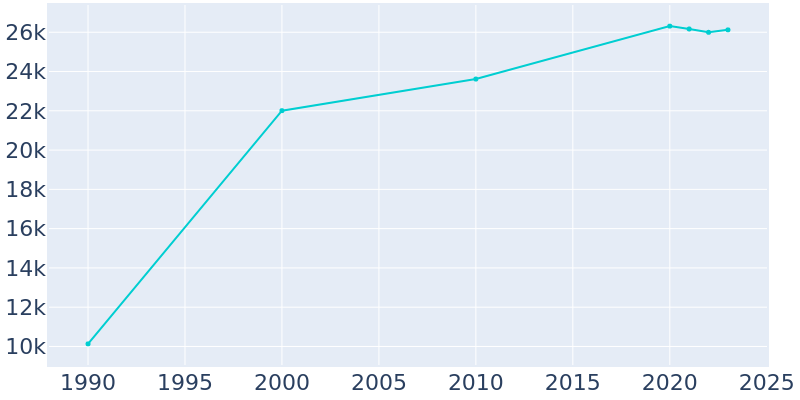 Population Graph For South Salt Lake, 1990 - 2022