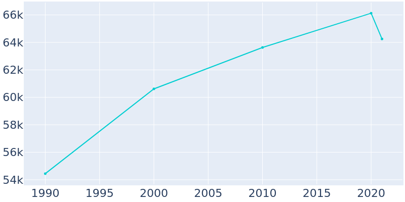 Population Graph For South San Francisco, 1990 - 2022