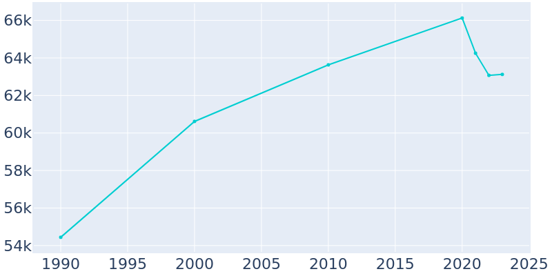 Population Graph For South San Francisco, 1990 - 2022