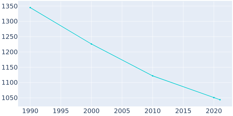Population Graph For South Shore, 1990 - 2022
