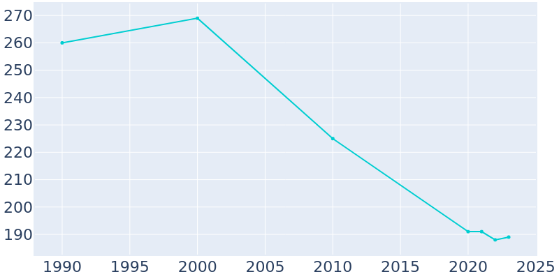 Population Graph For South Shore, 1990 - 2022