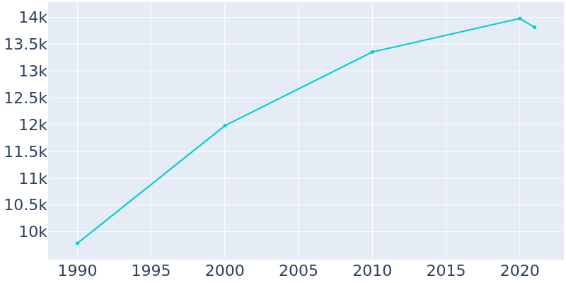 Population Graph For South Sioux City, 1990 - 2022