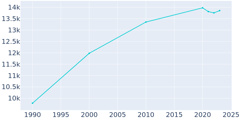 Population Graph For South Sioux City, 1990 - 2022