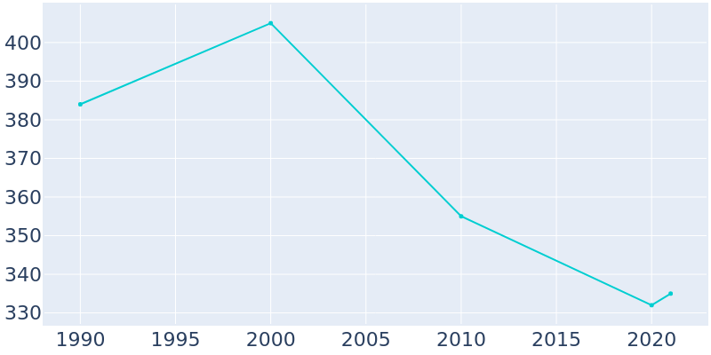 Population Graph For South Solon, 1990 - 2022