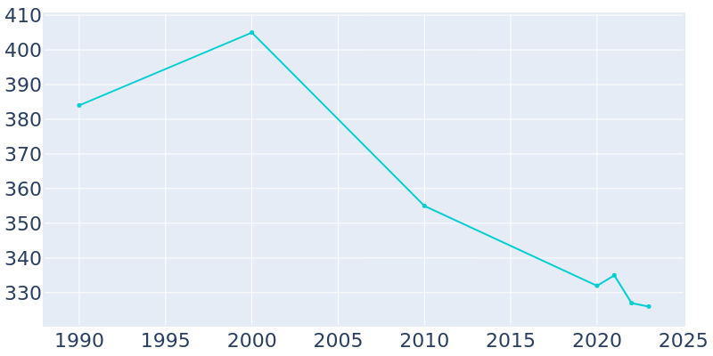 Population Graph For South Solon, 1990 - 2022