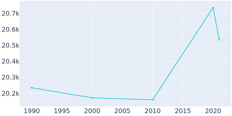 Population Graph For South St. Paul, 1990 - 2022