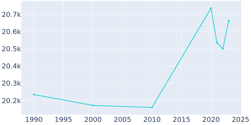 Population Graph For South St. Paul, 1990 - 2022