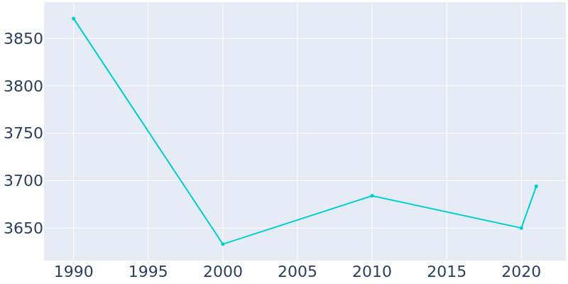 Population Graph For South Toms River, 1990 - 2022