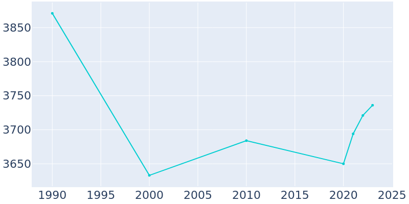 Population Graph For South Toms River, 1990 - 2022