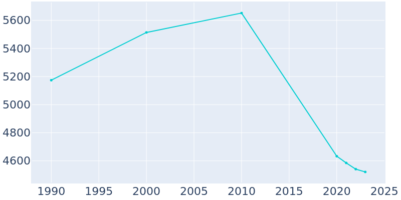 Population Graph For South Tucson, 1990 - 2022