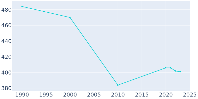 Population Graph For South Vienna, 1990 - 2022