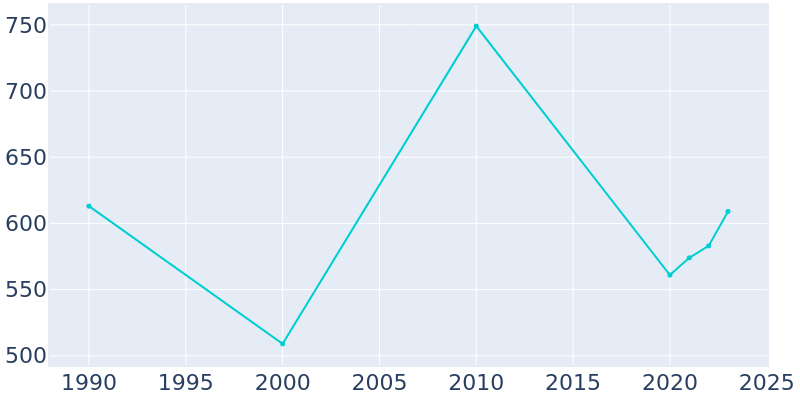 Population Graph For South Vinemont, 1990 - 2022