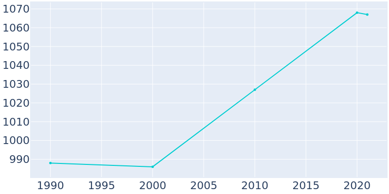 Population Graph For South Waverly, 1990 - 2022