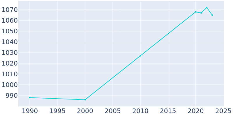 Population Graph For South Waverly, 1990 - 2022