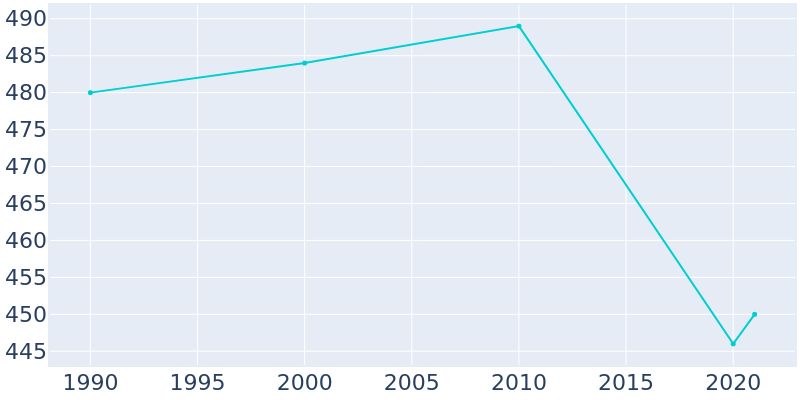 Population Graph For South Wayne, 1990 - 2022