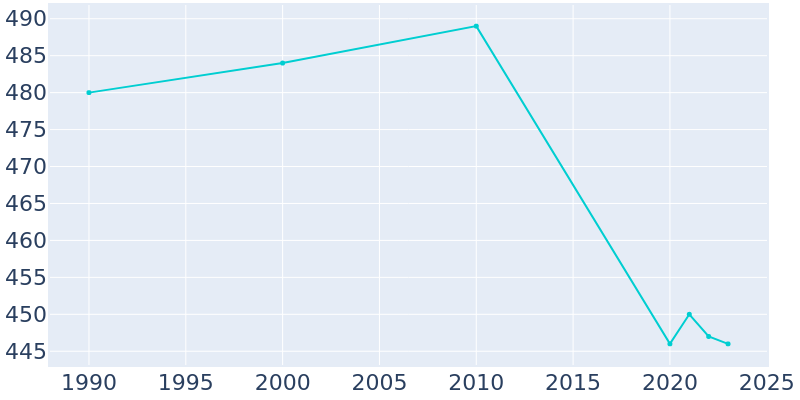 Population Graph For South Wayne, 1990 - 2022